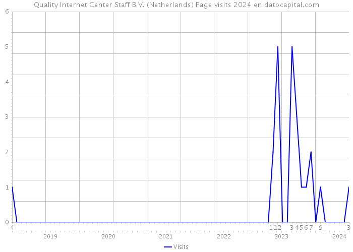 Quality Internet Center Staff B.V. (Netherlands) Page visits 2024 
