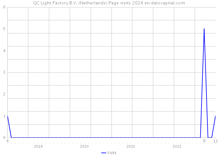 QC Light Factory B.V. (Netherlands) Page visits 2024 