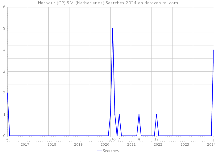 Harbour (GP) B.V. (Netherlands) Searches 2024 
