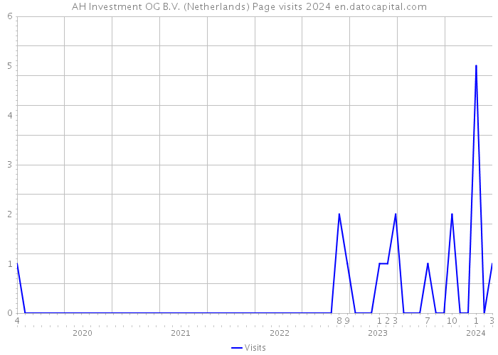 AH Investment OG B.V. (Netherlands) Page visits 2024 