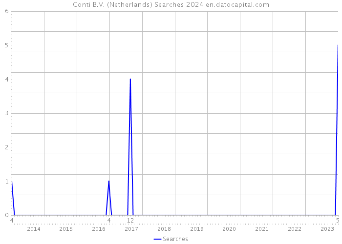 Conti B.V. (Netherlands) Searches 2024 