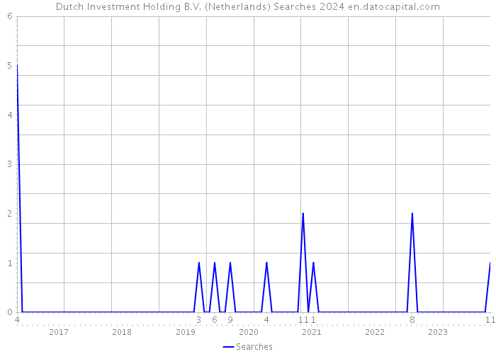 Dutch Investment Holding B.V. (Netherlands) Searches 2024 