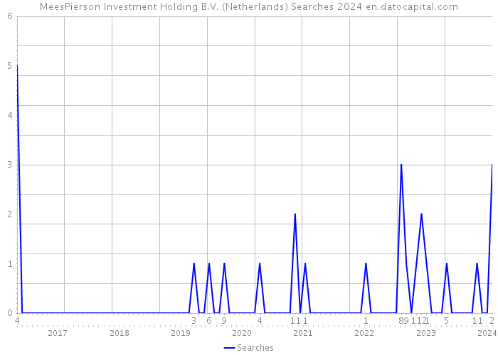 MeesPierson Investment Holding B.V. (Netherlands) Searches 2024 