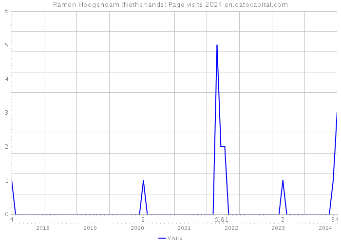 Ramon Hoogendam (Netherlands) Page visits 2024 
