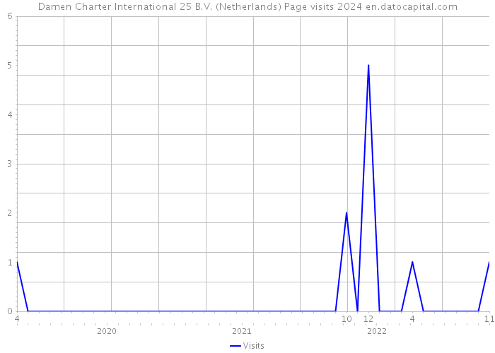 Damen Charter International 25 B.V. (Netherlands) Page visits 2024 