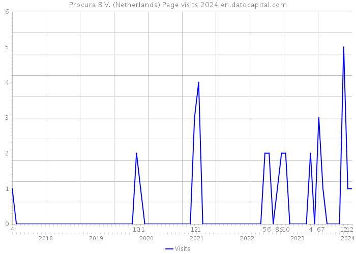 Procura B.V. (Netherlands) Page visits 2024 