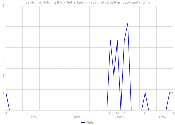Sardoflor Holding B.V. (Netherlands) Page visits 2024 
