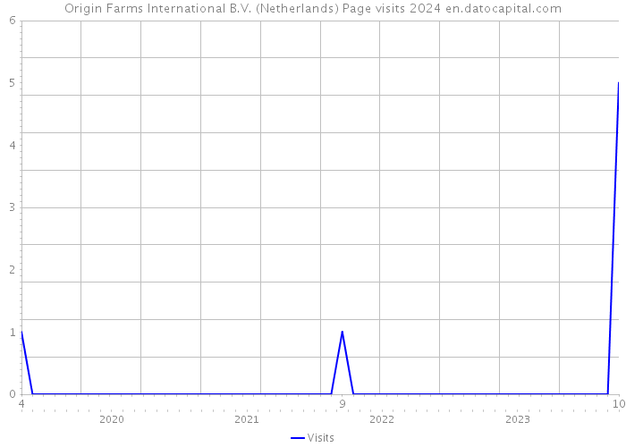 Origin Farms International B.V. (Netherlands) Page visits 2024 