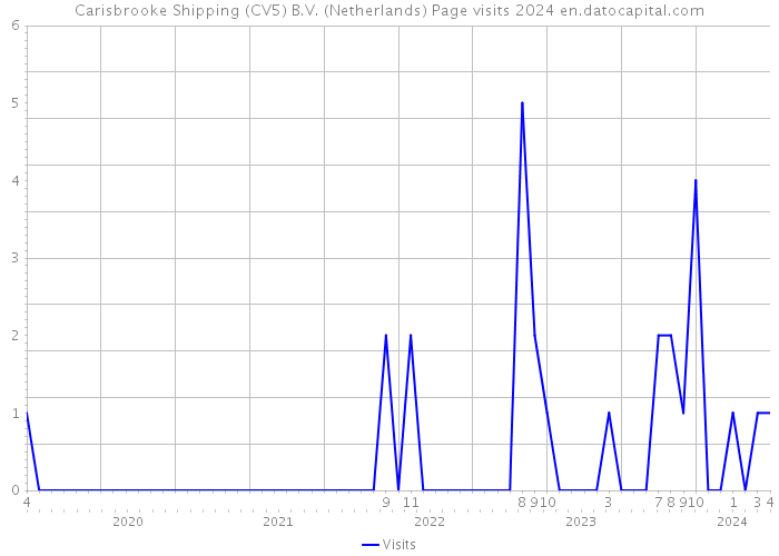 Carisbrooke Shipping (CV5) B.V. (Netherlands) Page visits 2024 