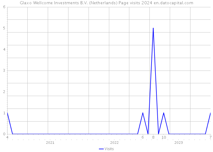 Glaxo Wellcome Investments B.V. (Netherlands) Page visits 2024 