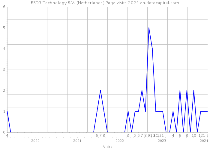 BSDR Technology B.V. (Netherlands) Page visits 2024 