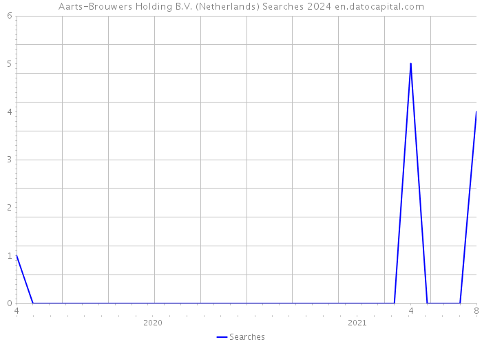 Aarts-Brouwers Holding B.V. (Netherlands) Searches 2024 
