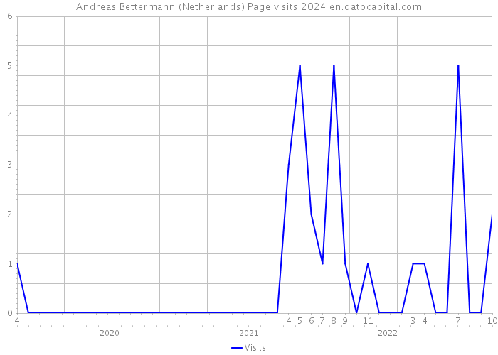 Andreas Bettermann (Netherlands) Page visits 2024 
