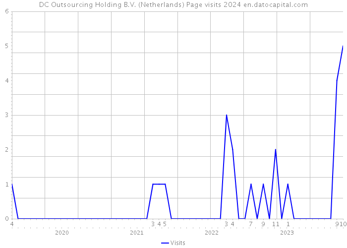 DC Outsourcing Holding B.V. (Netherlands) Page visits 2024 