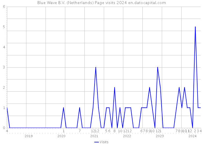 Blue Wave B.V. (Netherlands) Page visits 2024 