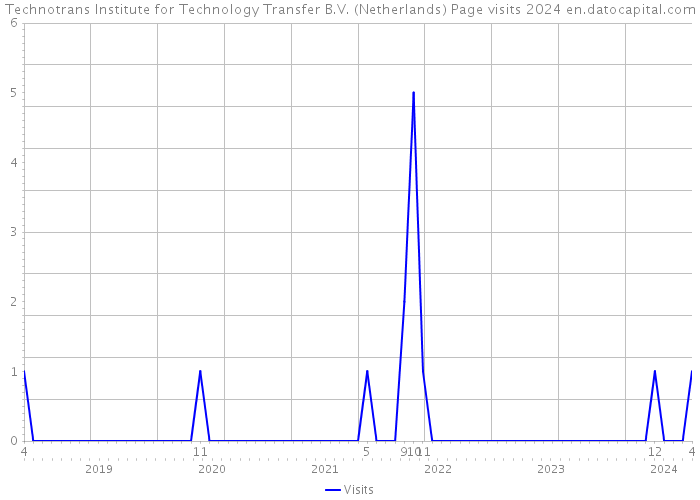 Technotrans Institute for Technology Transfer B.V. (Netherlands) Page visits 2024 