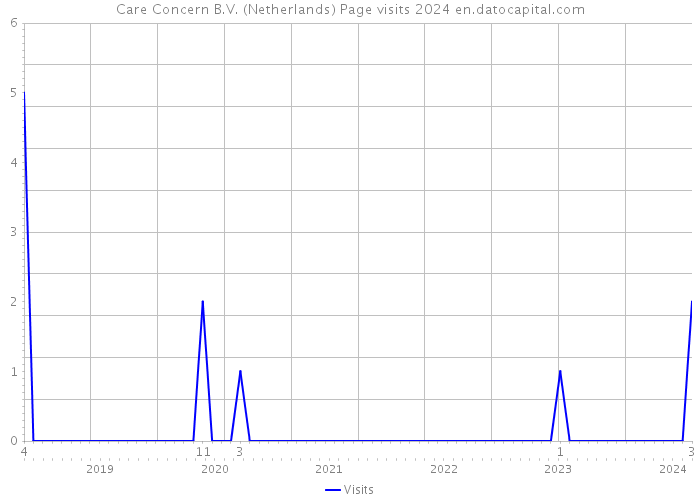 Care Concern B.V. (Netherlands) Page visits 2024 