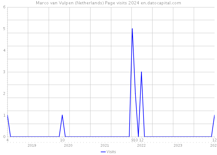 Marco van Vulpen (Netherlands) Page visits 2024 