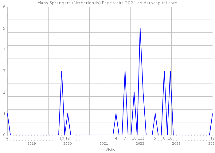 Hans Sprangers (Netherlands) Page visits 2024 