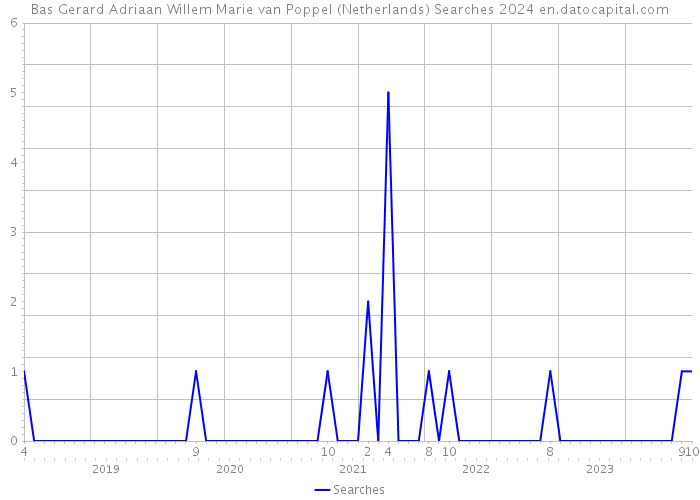 Bas Gerard Adriaan Willem Marie van Poppel (Netherlands) Searches 2024 