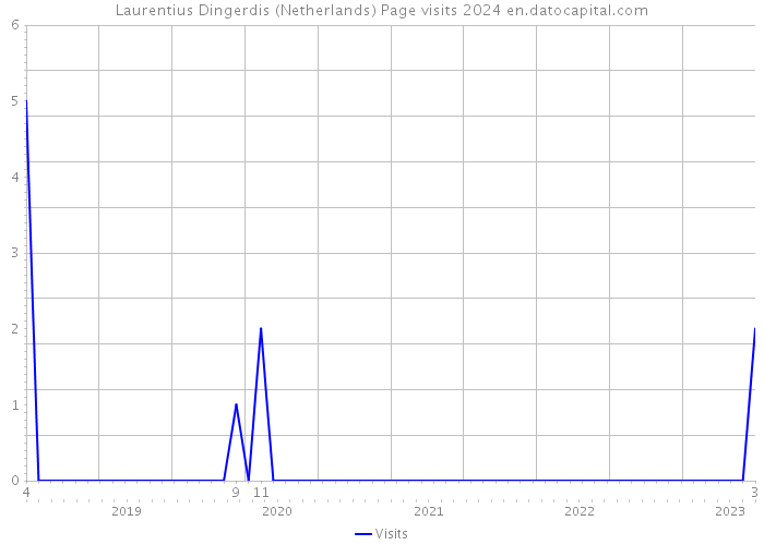 Laurentius Dingerdis (Netherlands) Page visits 2024 