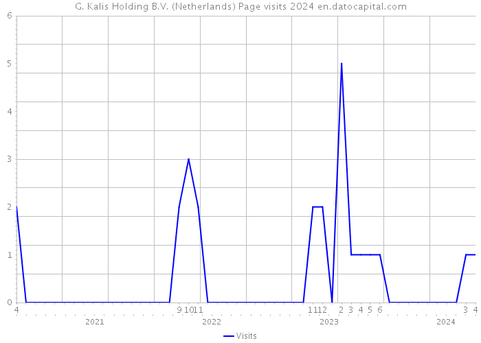 G. Kalis Holding B.V. (Netherlands) Page visits 2024 