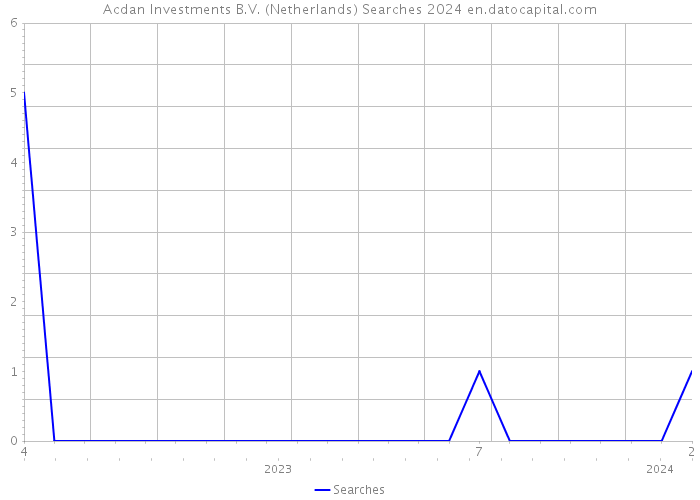 Acdan Investments B.V. (Netherlands) Searches 2024 
