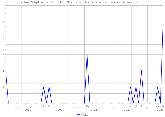 Joachim Stephan van Montfort (Netherlands) Page visits 2024 