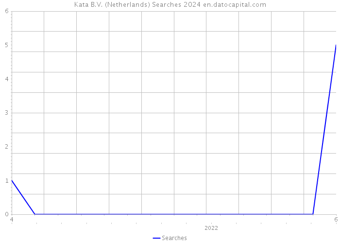 Kata B.V. (Netherlands) Searches 2024 