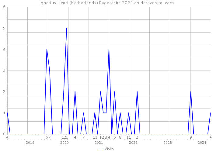 Ignatius Licari (Netherlands) Page visits 2024 