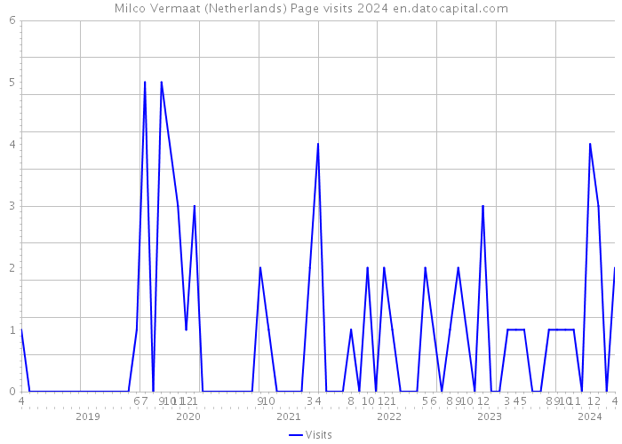 Milco Vermaat (Netherlands) Page visits 2024 