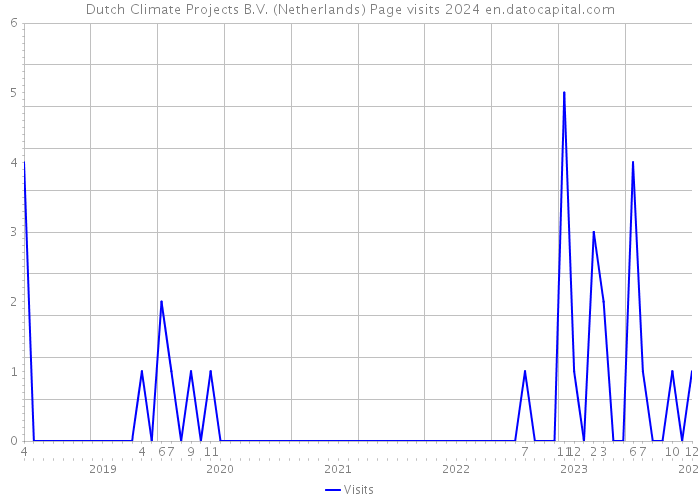 Dutch Climate Projects B.V. (Netherlands) Page visits 2024 
