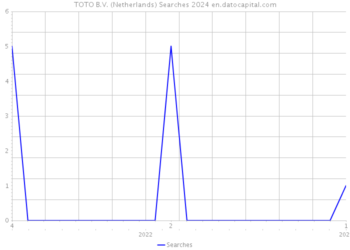 TOTO B.V. (Netherlands) Searches 2024 