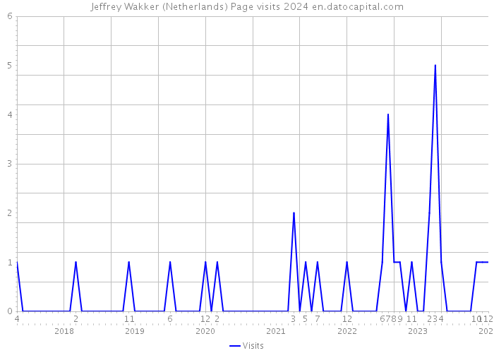Jeffrey Wakker (Netherlands) Page visits 2024 