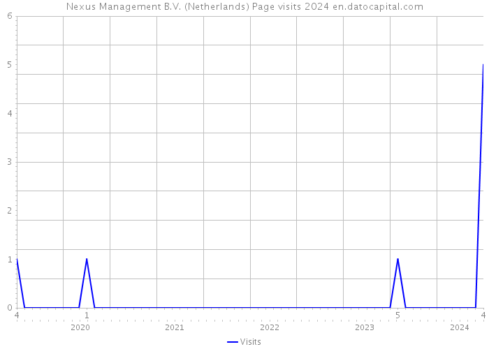 Nexus Management B.V. (Netherlands) Page visits 2024 