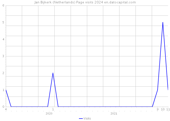Jan Bijkerk (Netherlands) Page visits 2024 