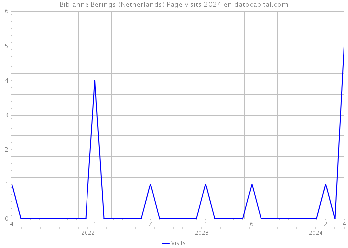 Bibianne Berings (Netherlands) Page visits 2024 