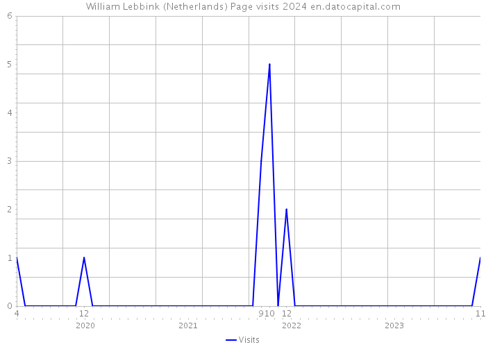 William Lebbink (Netherlands) Page visits 2024 