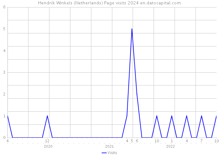 Hendrik Winkels (Netherlands) Page visits 2024 