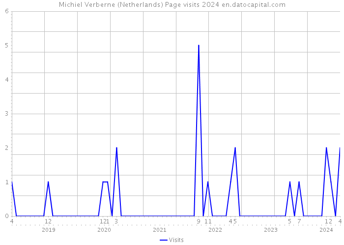 Michiel Verberne (Netherlands) Page visits 2024 