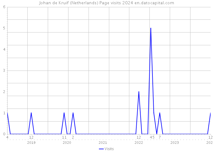 Johan de Kruif (Netherlands) Page visits 2024 