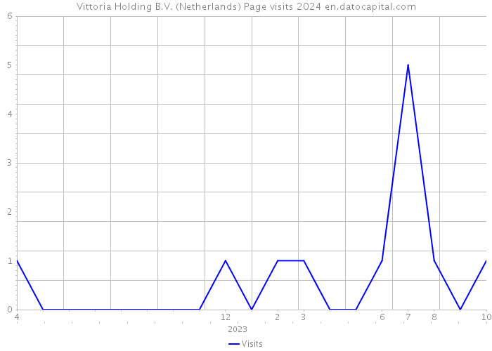 Vittoria Holding B.V. (Netherlands) Page visits 2024 