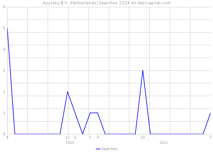 Appleby B.V. (Netherlands) Searches 2024 