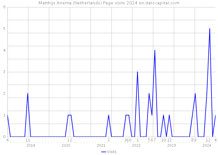 Matthijs Anema (Netherlands) Page visits 2024 
