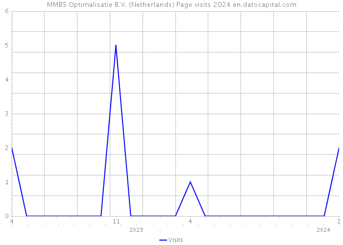 MMBS Optimalisatie B.V. (Netherlands) Page visits 2024 