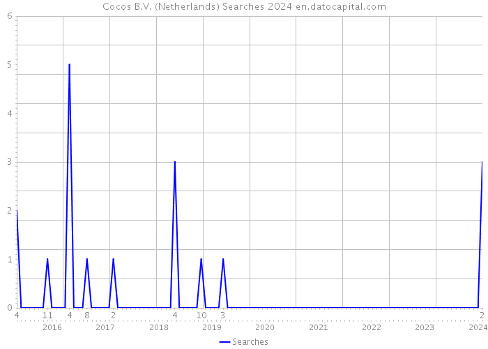 Cocos B.V. (Netherlands) Searches 2024 