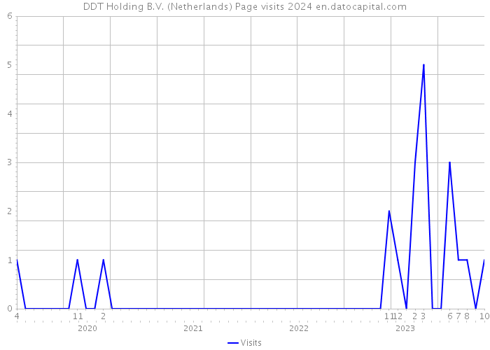 DDT Holding B.V. (Netherlands) Page visits 2024 