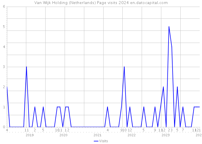 Van Wijk Holding (Netherlands) Page visits 2024 