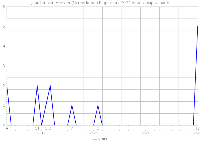 Jojachin van Hoeven (Netherlands) Page visits 2024 