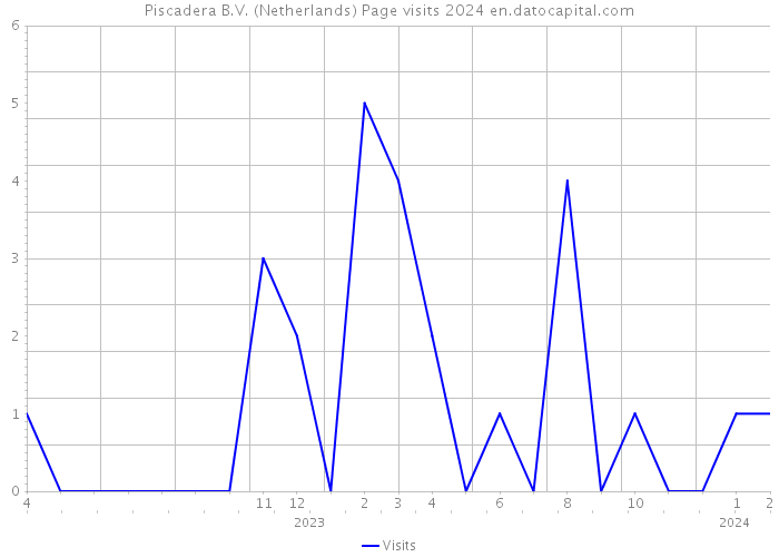 Piscadera B.V. (Netherlands) Page visits 2024 
